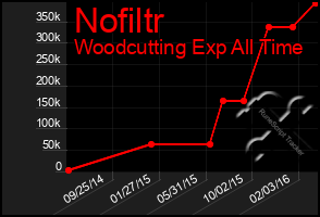 Total Graph of Nofiltr