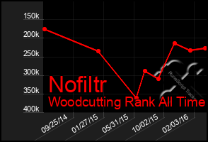 Total Graph of Nofiltr