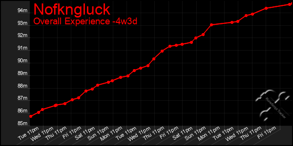 Last 31 Days Graph of Nofkngluck