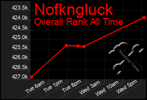 Total Graph of Nofkngluck