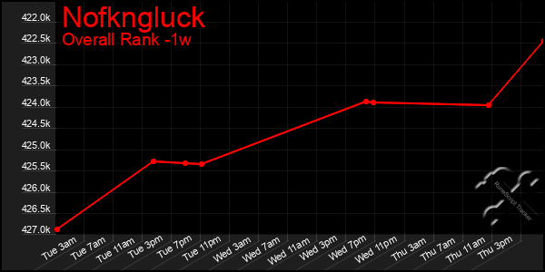 1 Week Graph of Nofkngluck