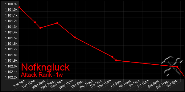 Last 7 Days Graph of Nofkngluck