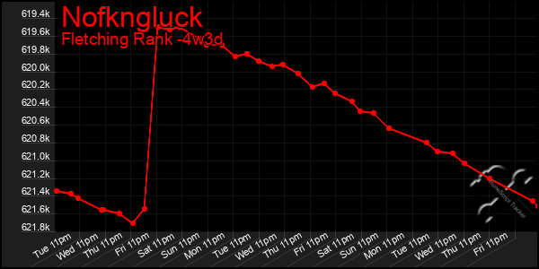 Last 31 Days Graph of Nofkngluck