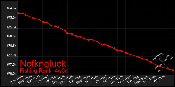 Last 31 Days Graph of Nofkngluck