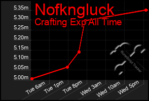 Total Graph of Nofkngluck