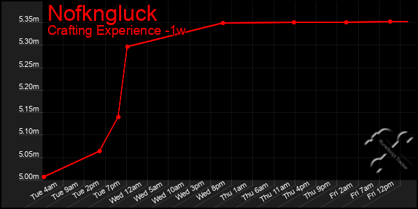 Last 7 Days Graph of Nofkngluck