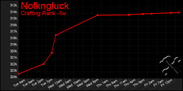 Last 7 Days Graph of Nofkngluck