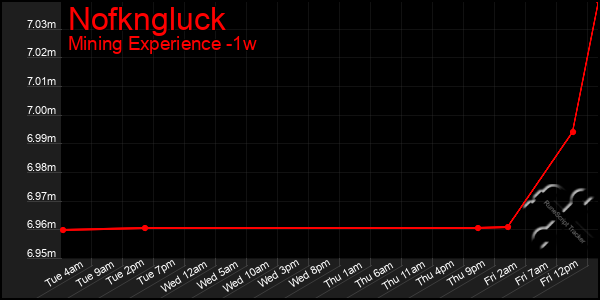 Last 7 Days Graph of Nofkngluck