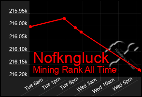 Total Graph of Nofkngluck