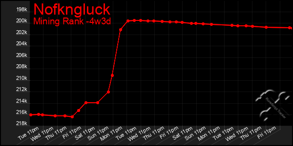 Last 31 Days Graph of Nofkngluck