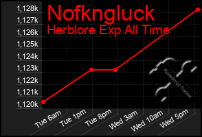 Total Graph of Nofkngluck