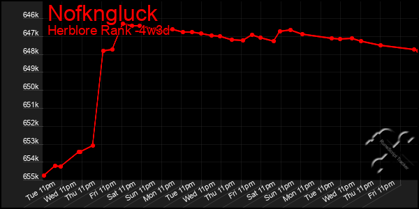 Last 31 Days Graph of Nofkngluck