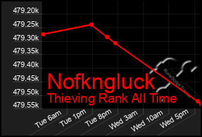 Total Graph of Nofkngluck