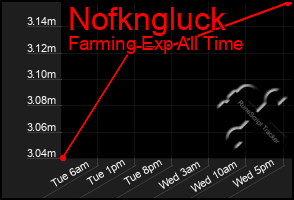 Total Graph of Nofkngluck