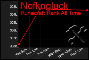 Total Graph of Nofkngluck