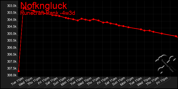 Last 31 Days Graph of Nofkngluck