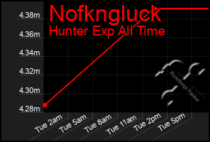 Total Graph of Nofkngluck