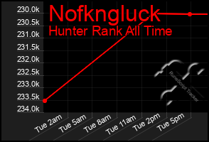 Total Graph of Nofkngluck