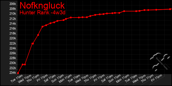 Last 31 Days Graph of Nofkngluck