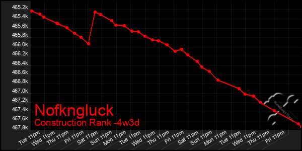 Last 31 Days Graph of Nofkngluck