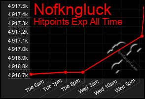 Total Graph of Nofkngluck