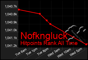 Total Graph of Nofkngluck