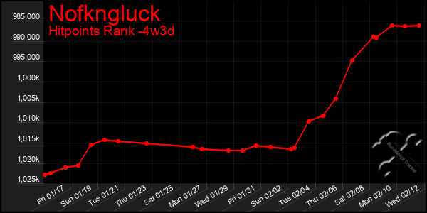 Last 31 Days Graph of Nofkngluck