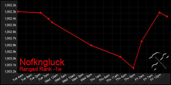 Last 7 Days Graph of Nofkngluck