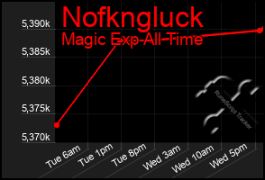 Total Graph of Nofkngluck