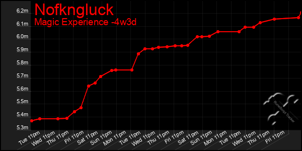 Last 31 Days Graph of Nofkngluck