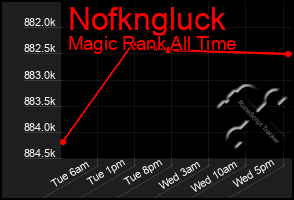 Total Graph of Nofkngluck