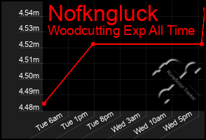 Total Graph of Nofkngluck