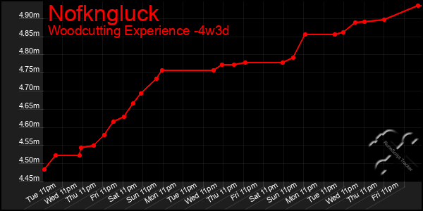 Last 31 Days Graph of Nofkngluck