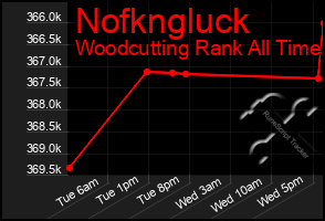 Total Graph of Nofkngluck