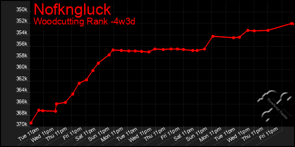 Last 31 Days Graph of Nofkngluck