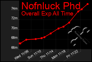 Total Graph of Nofnluck Phd