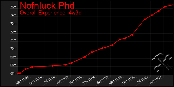 Last 31 Days Graph of Nofnluck Phd