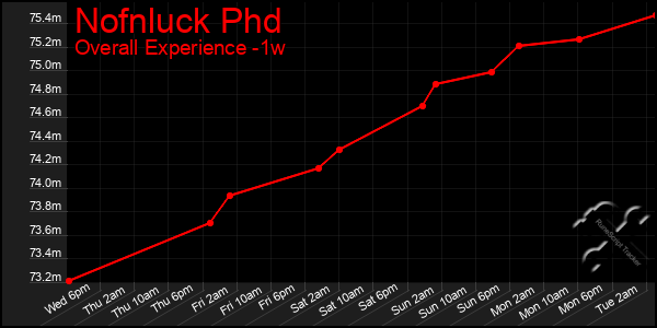 1 Week Graph of Nofnluck Phd