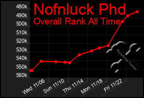 Total Graph of Nofnluck Phd