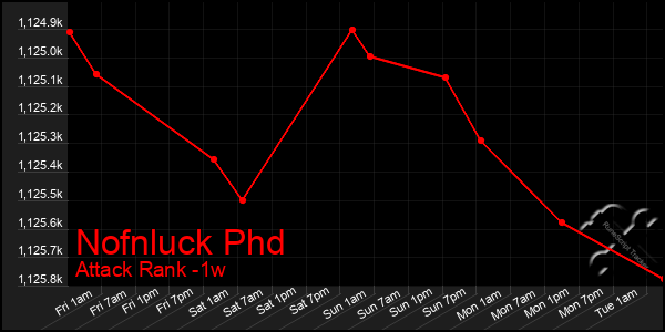 Last 7 Days Graph of Nofnluck Phd