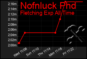 Total Graph of Nofnluck Phd