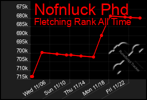 Total Graph of Nofnluck Phd