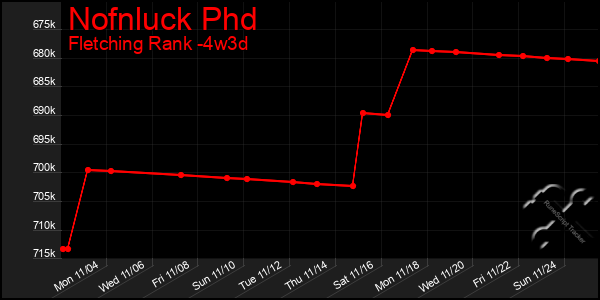 Last 31 Days Graph of Nofnluck Phd