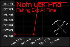 Total Graph of Nofnluck Phd