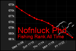 Total Graph of Nofnluck Phd