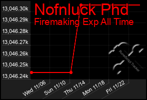 Total Graph of Nofnluck Phd