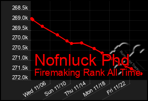 Total Graph of Nofnluck Phd