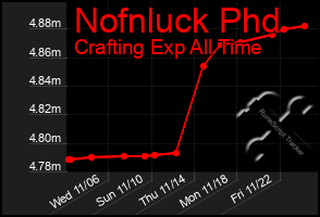 Total Graph of Nofnluck Phd