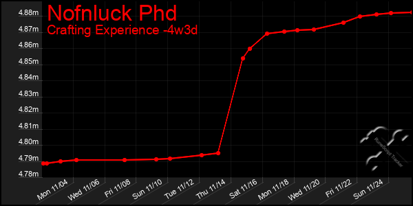 Last 31 Days Graph of Nofnluck Phd