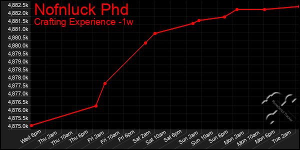 Last 7 Days Graph of Nofnluck Phd